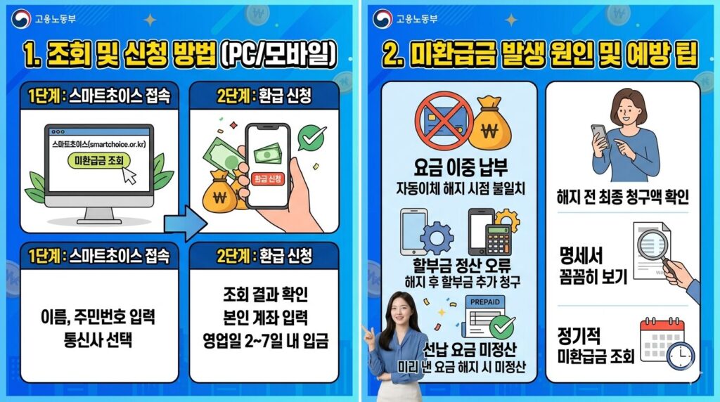 통신비 미환급금