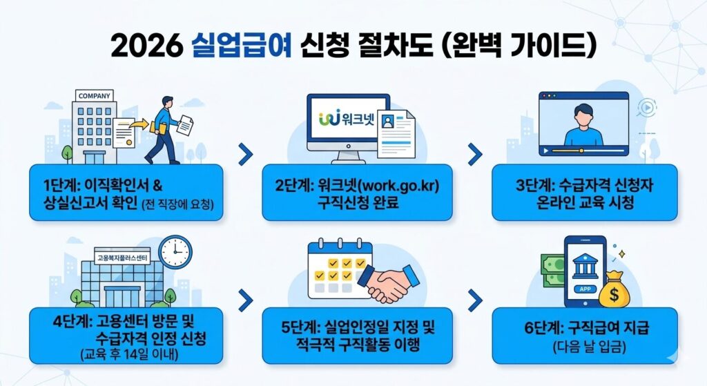 실업금여 신청방법