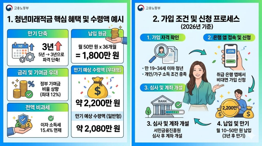 청년미래적금