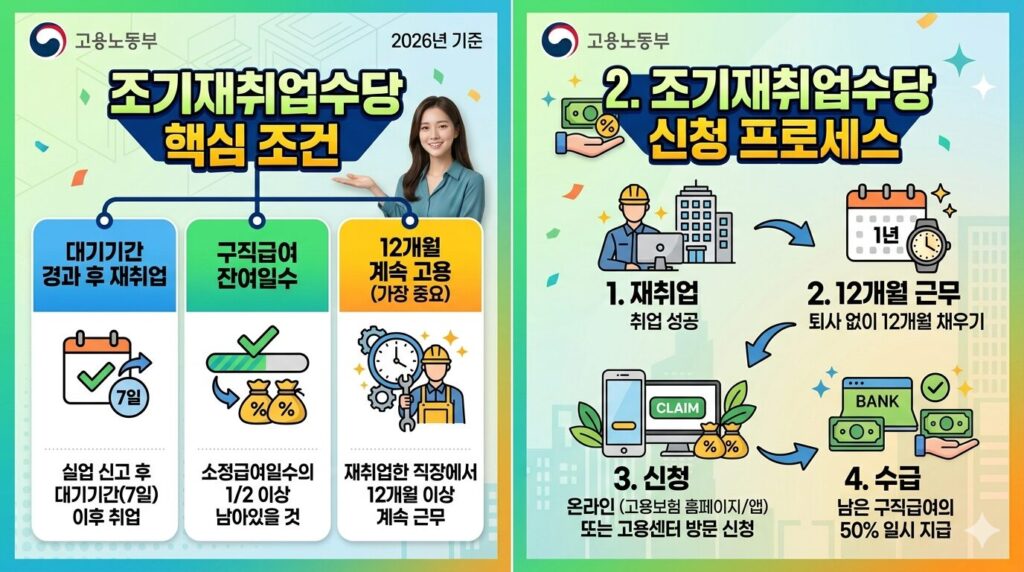 조기재취업수당